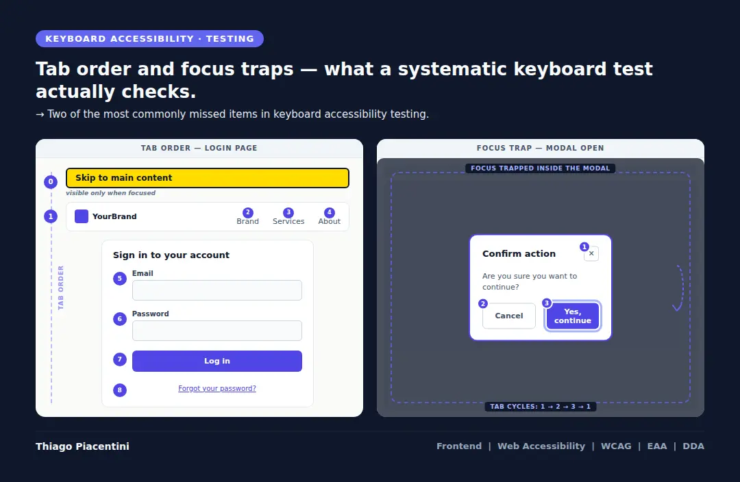 Login page mockup showing all focusable elements numbered in tab order: the skip link as element zero, the logo and navigation links as elements one to four, and the form fields, log in button, and forgot password link as elements five to eight. The second panel shows a modal dialog open over the page with focus trapped inside, cycling through three elements.
