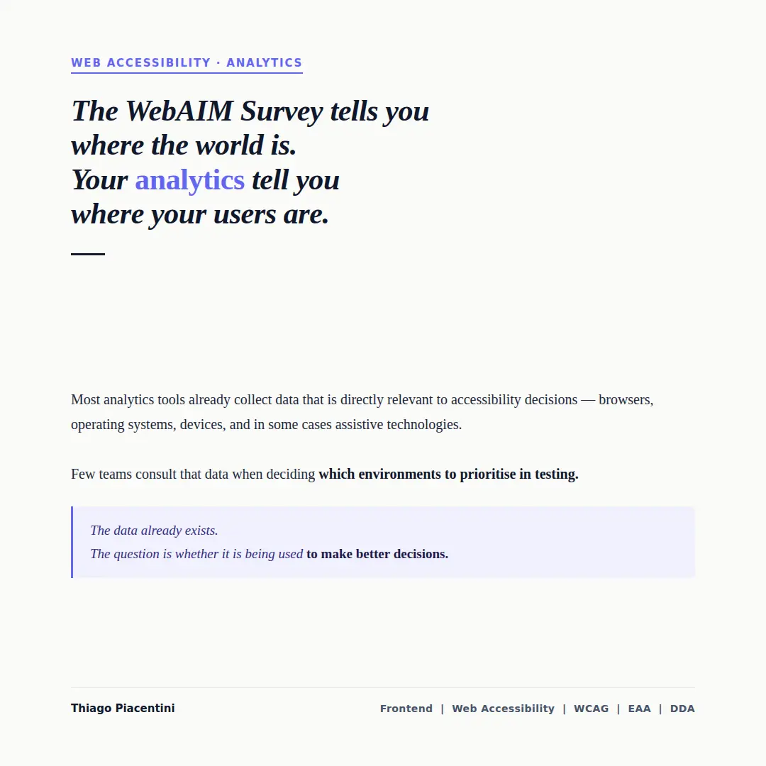 Light beige editorial image with the headline 'The WebAIM Survey tells you where the world is. Your analytics tell you where your users are.' The body states that most analytics tools already collect data relevant to accessibility decisions — browsers, operating systems, devices — but few teams use it to decide which environments to prioritise in testing. A highlighted indigo block closes with: the data already exists. The question is whether it is being used to make better decisions.