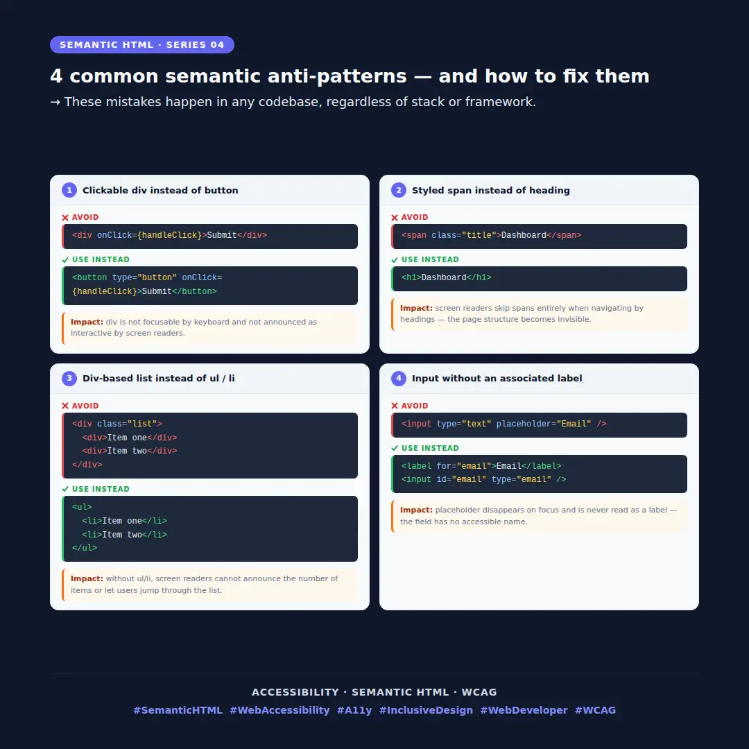 A visual guide showing four semantic HTML anti-patterns with code examples and their correct alternatives, including clickable div vs button, span vs heading, div-based list vs ul/li, and input without label vs labeled input.