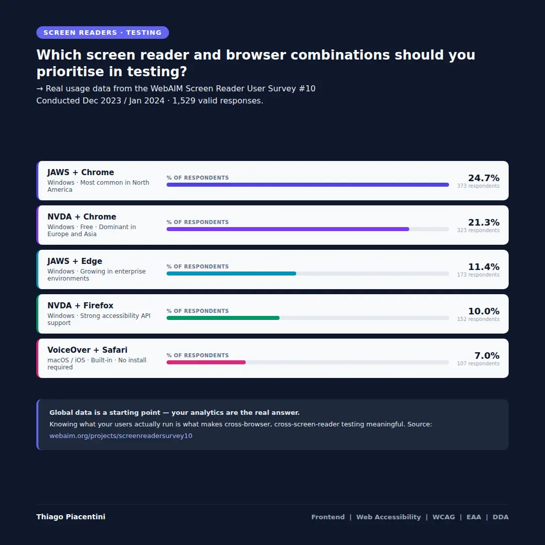 Dark background with five rows showing the most common screen reader and browser combinations from the WebAIM Survey #10. From top: JAWS with Chrome at 24.7%, NVDA with Chrome at 21.3%, JAWS with Edge at 11.4%, NVDA with Firefox at 10.0%, and VoiceOver with Safari at 7.0%. A closing note reads: global data is a starting point — your analytics are the real answer.
