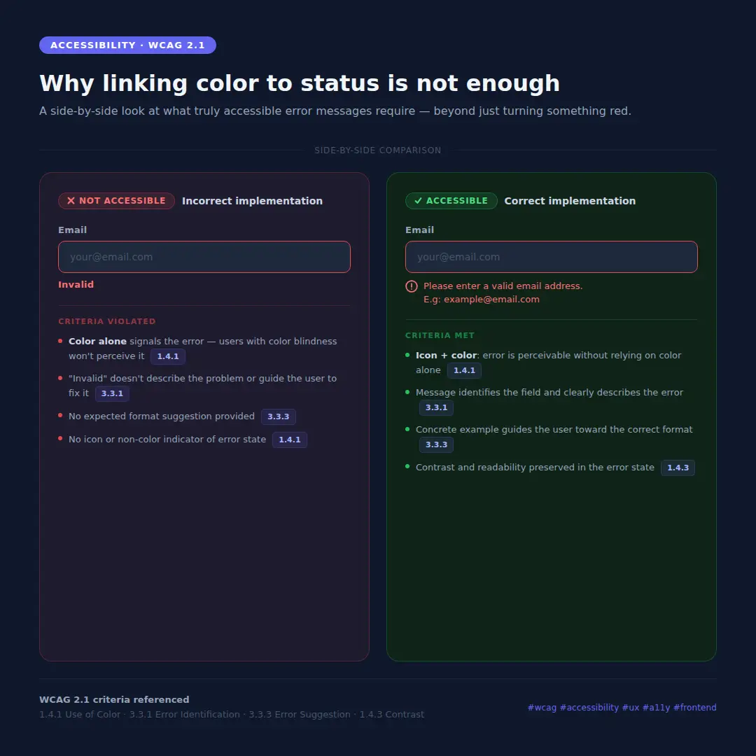 Side-by-side comparison of two email input error implementations. Left card labeled Not accessible shows an input with only the word Invalid in red — no icon, no description, violating WCAG 1.4.1, 3.3.1, and 3.3.3. Right card labeled Accessible shows the same input with a red alert icon followed by the message Please enter a valid email address. E.g: example@email.com, meeting all three criteria.