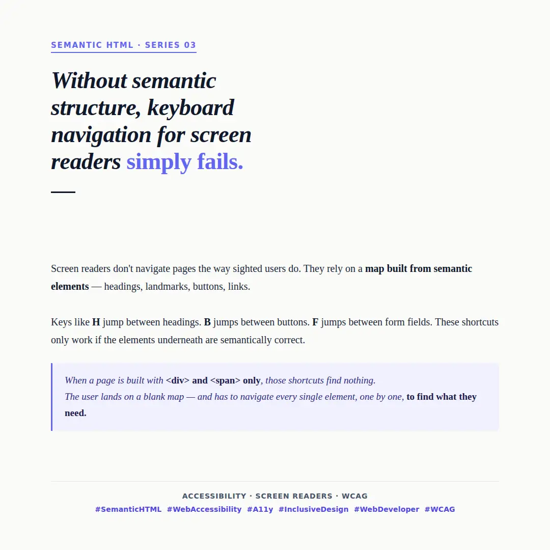 Light beige background with a large italic headline stating that without semantic structure, keyboard navigation for screen readers simply fails. The body explains that screen readers rely on a map built from semantic elements, and that shortcuts like H for headings and B for buttons only work when the correct HTML elements are present. A highlighted indigo block closes with: when a page uses only div and span, the user lands on a blank map and must navigate every element one by one.