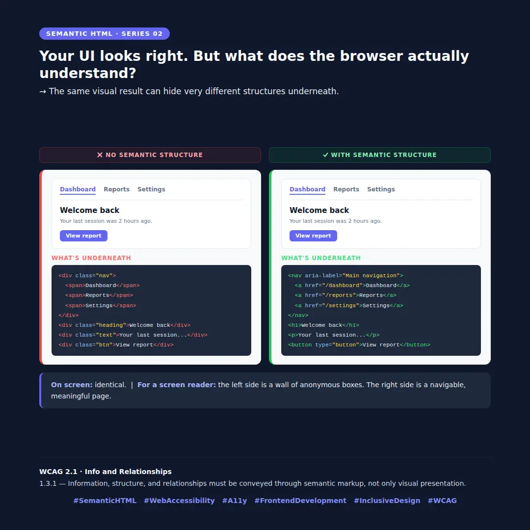 Dark background with two columns. Both show the same UI component — a navigation, a welcome heading, a short message, and a button. The left column labeled No semantic structure reveals the code underneath uses only div and span elements. The right column labeled With semantic structure shows nav, h1, p, and button. A closing note reads: On screen identical. For a screen reader the left side is a wall of anonymous boxes. The right side is a navigable, meaningful page.